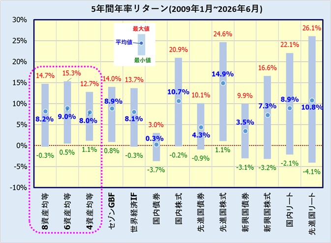 8資産均等型、6資産均等型、4資産均等型バランスファンドのリターン比較