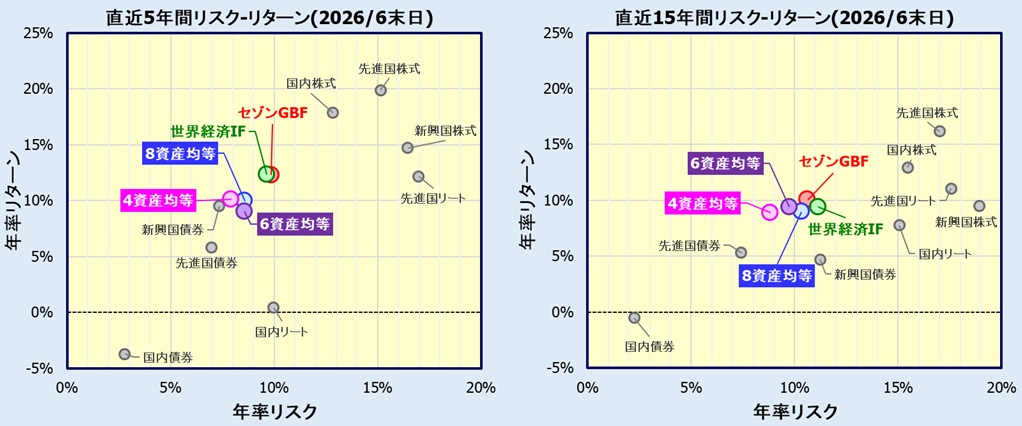 8資産均等型、6資産均等型、4資産均等型バランスファンドのリスク・リターン比較
