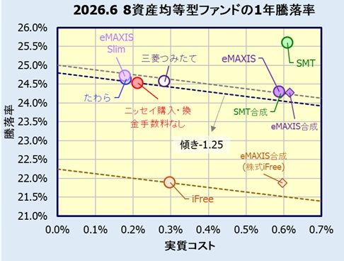 8資産均等型バランスファンドのリターン(利回り)比較