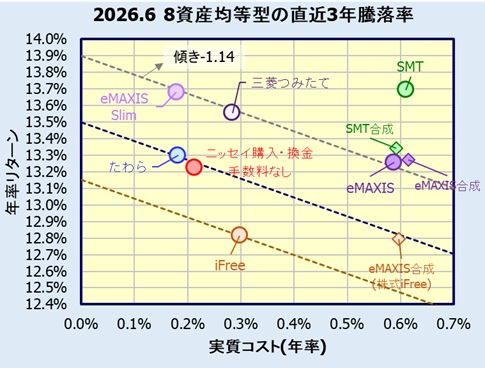 8資産均等型バランスファンドのリターン(利回り)比較