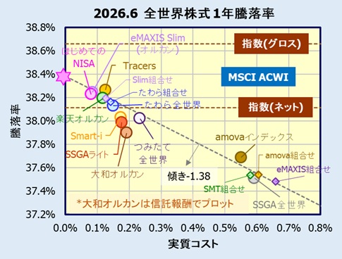 全世界株式(オールカントリー)インデックスファンドの評価・リターン比較