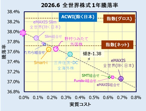 全世界株式(除く日本)インデックスファンドの評価・リターン比較