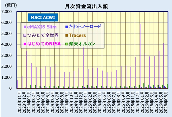 全世界株式インデックスファンドの人気・評判比較(オルカン、トレカン、はじカン、ラクカン)