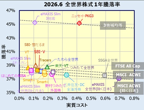 全世界株式インデックスファンドの評価・リターン比較