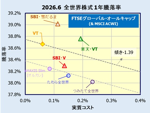 全世界株式(楽天/SBI VT)インデックスファンドの評価・リターン比較