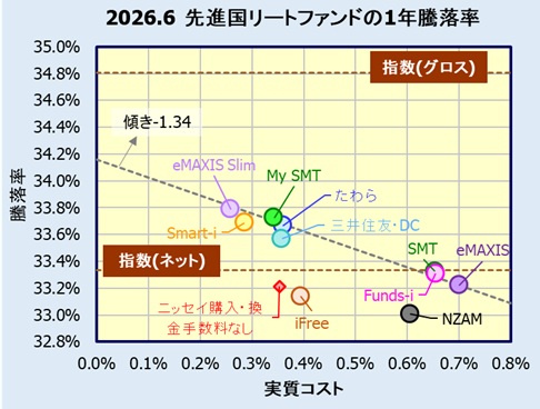 先進国リートインデックスファンドの評価・リターン(利回り)比較