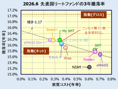 先進国リートインデックスファンドの評価・リターン(利回り)比較