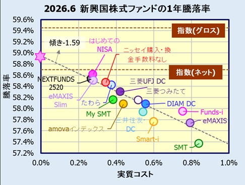 新興国株式インデックスファンドの評価・リターン比較