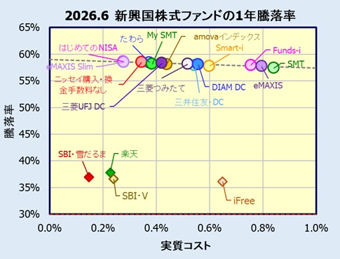 新興国株式インデックスファンドの評価・リターン比較
