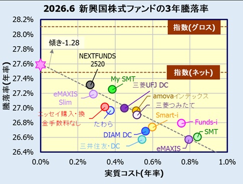 新興国株式インデックスファンドの評価・リターン比較
