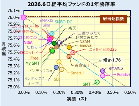 国内株式(日経平均株価)インデックスファンドの評価・リターン比較