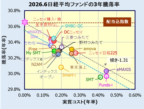 国内株式(日経平均株価)インデックスファンドの評価・リターン比較