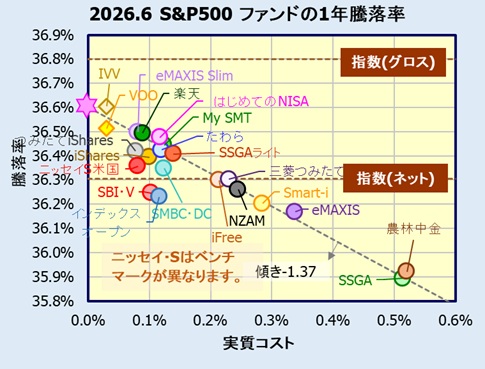 米国株式(S&P500)インデックスファンドの評価・リターン比較