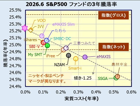 米国株式(S&P500)インデックスファンドの評価・リターン比較