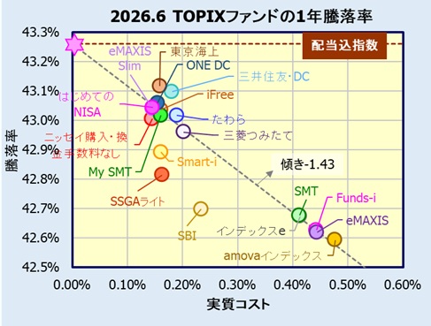 国内株式(TOPIX)インデックスファンドの評価・リターン比較