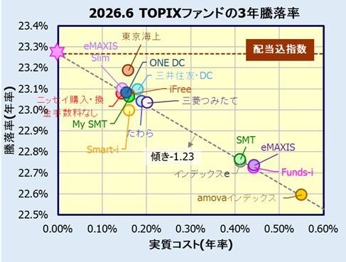 国内株式(TOPIX)インデックスファンドの評価・リターン比較