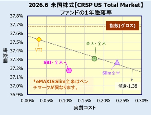 米国株式(楽天VTI・SBIVTI)インデックスファンドの評価・リターン比較