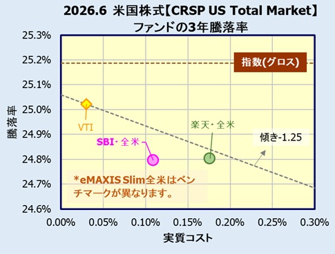 米国株式(楽天VTI・SBIVTI)インデックスファンドの評価・リターン比較
