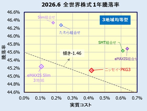 全世界株式(3地域均等型)インデックスファンドの評価・リターン比較