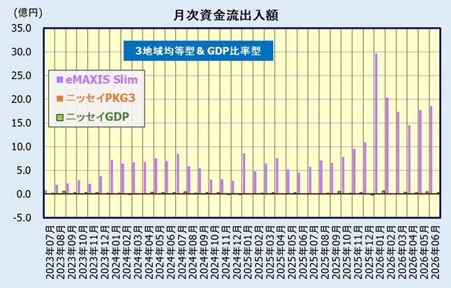 全世界株式(3地域均等型&GDP比率型)インデックスファンドの人気・評判比較