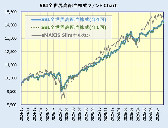 SBI全世界高配当株式ファンド(年4回決算型/年1回決算型)基準価額チャート