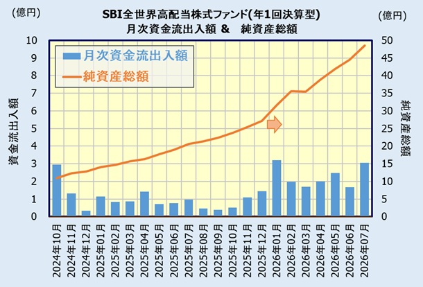 SBI全世界高配当株式ファンド(年1回決算型)の人気・評判