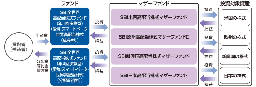 SBI全世界高配当株式ファンド(年4回決算型/年1回決算型)マザーファンド