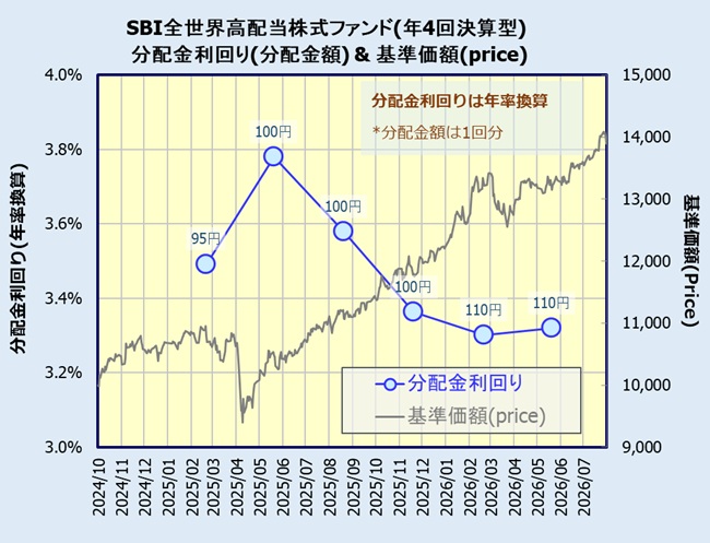 SBI全世界高配当株式ファンド(年4回決算型)の分配金利回り