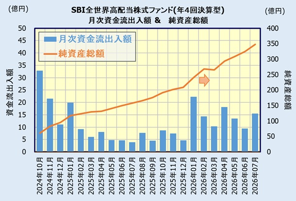 SBI全世界高配当株式ファンド(年4回決算型)の人気・評判