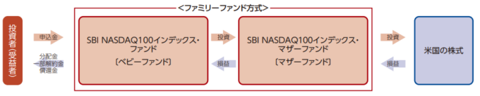 SBI NASDAQ100インデックス・ファンドのマザーファンド