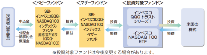 SBI・インベスコQQQ・ NASDAQ100インデックス・ファンドのマザーファンド