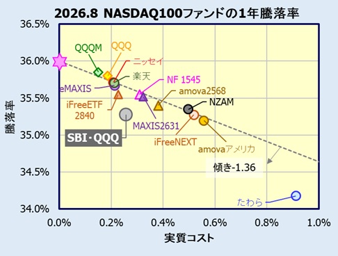 SBI NASDAQ100インデックス・ファンド、SBI・インベスコQQQ・ NASDAQ100インデックス・ファンドの評価・比較