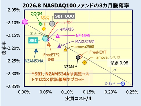 SBI NASDAQ100インデックス・ファンド、SBI・インベスコQQQ・ NASDAQ100インデックス・ファンドの評価・比較