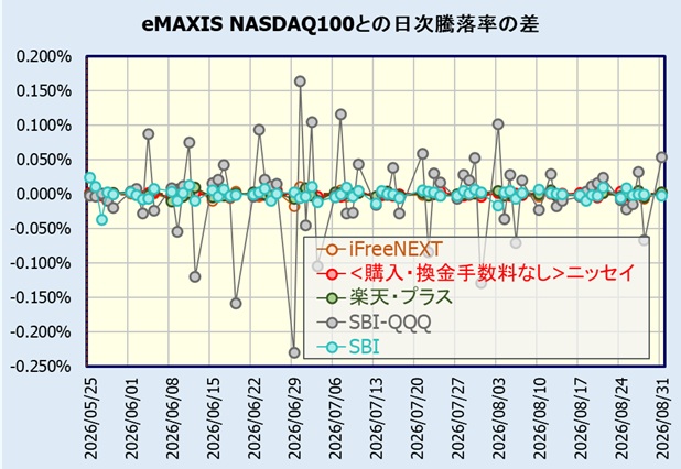 SBI NASDAQ100インデックス・ファンド、SBI・インベスコQQQ・ NASDAQ100インデックス・ファンドの評価・比較