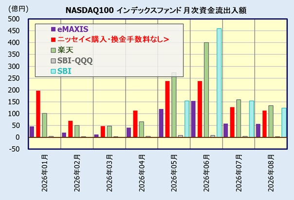 SBI NASDAQ100インデックス・ファンド / SBI・インベスコQQQ・ NASDAQ100インデックス・ファンドの人気・評判比較