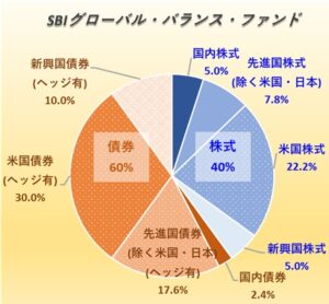SBIグローバル・バランス・ファンド