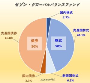 セゾン・グローバル・バランスファンド
